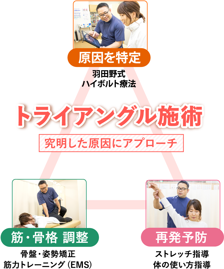 トライアングル施術